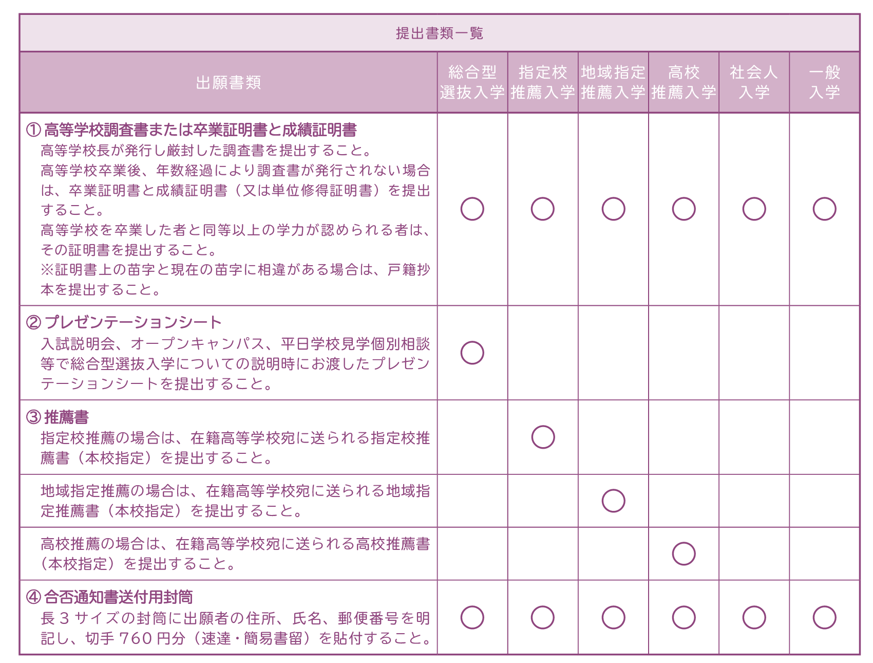 提出書類一覧