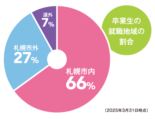 卒業生の就職地域の割合