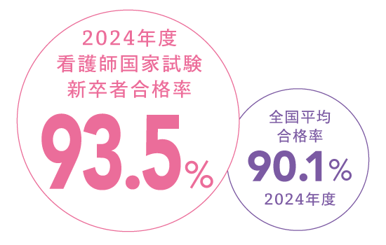 2024年度看護師国家試験新卒者合格率93.5％